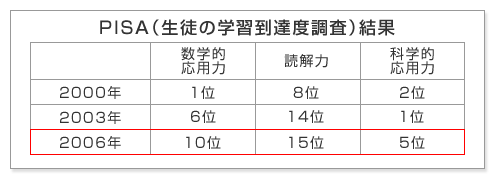 PISA(生徒の学習到達度調査)結果
