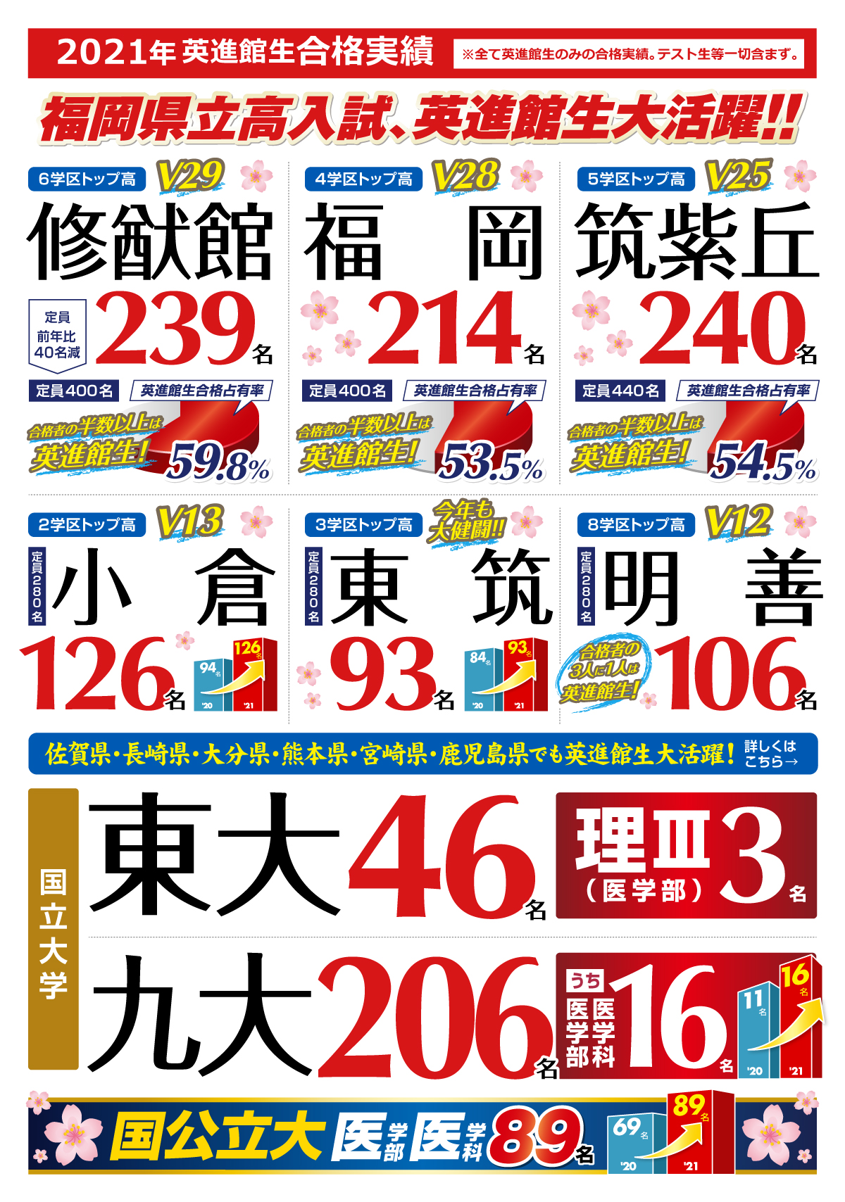 学習塾の英進館 小学 中学 高校受験 幼児部 個別指導 理科実験 福岡 佐賀 長崎 宮崎 大分 熊本 宮崎 鹿児島 学習塾の英進館 小学 中学 高校受験 幼児部 個別指導 理科実験 福岡 佐賀 長崎 宮崎 大分 熊本 宮崎 鹿児島
