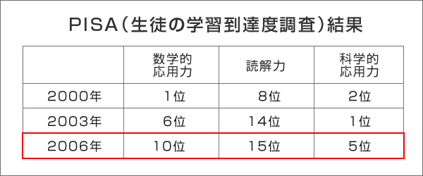 pisa 数学 – pisa 順位 一覧 – QNPH