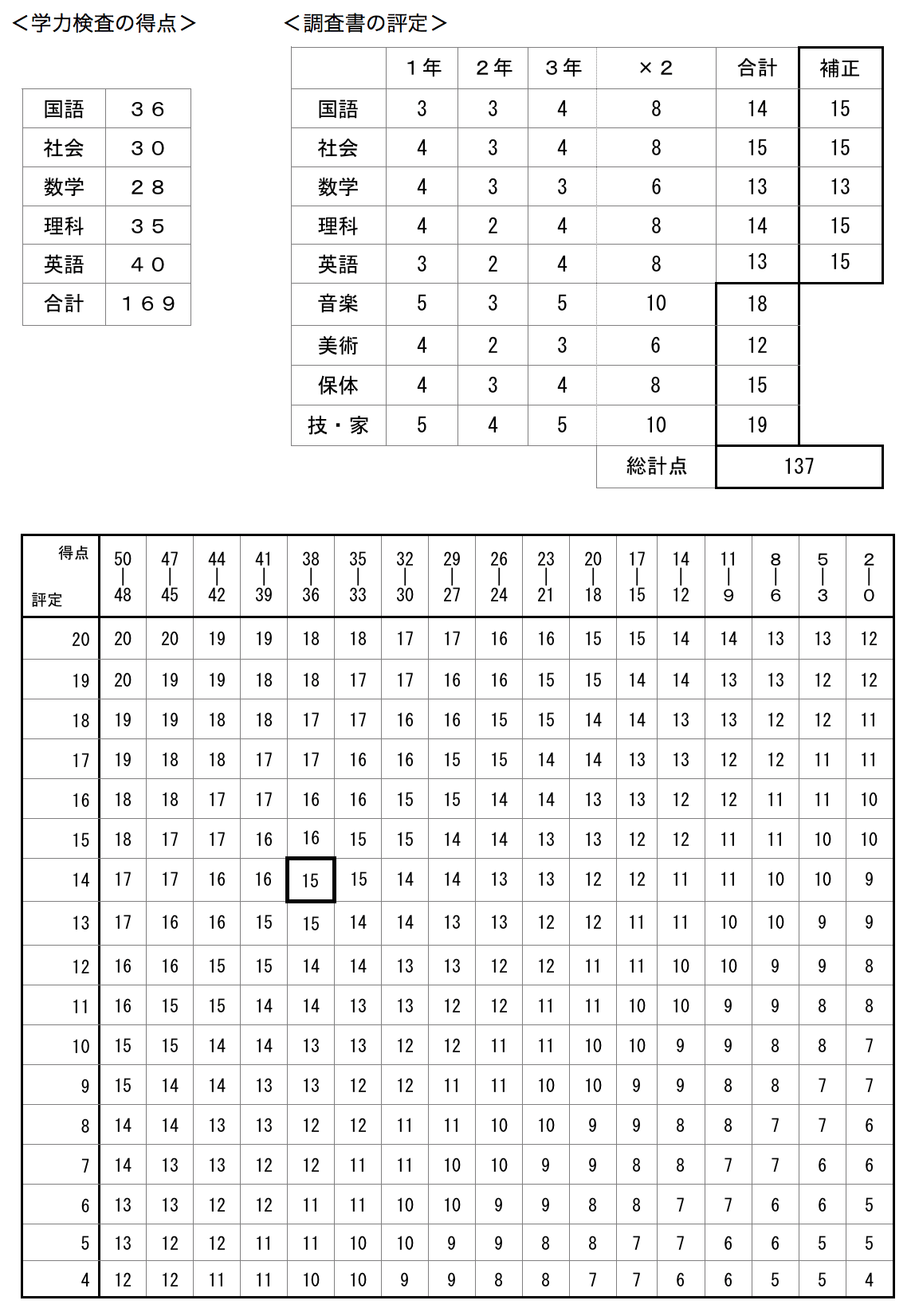 熊本 高校 入試 合格 予想 ライン 2022