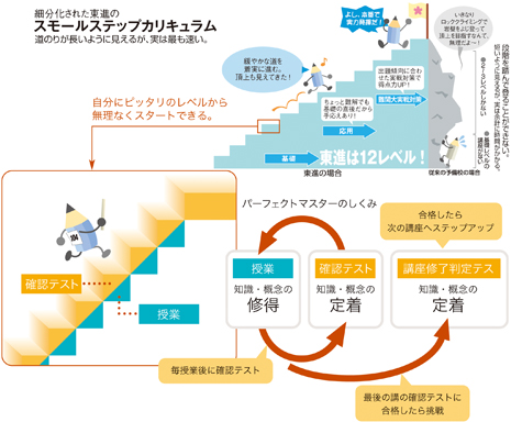 習ったことを確実に身につけるパーフェクトマスター