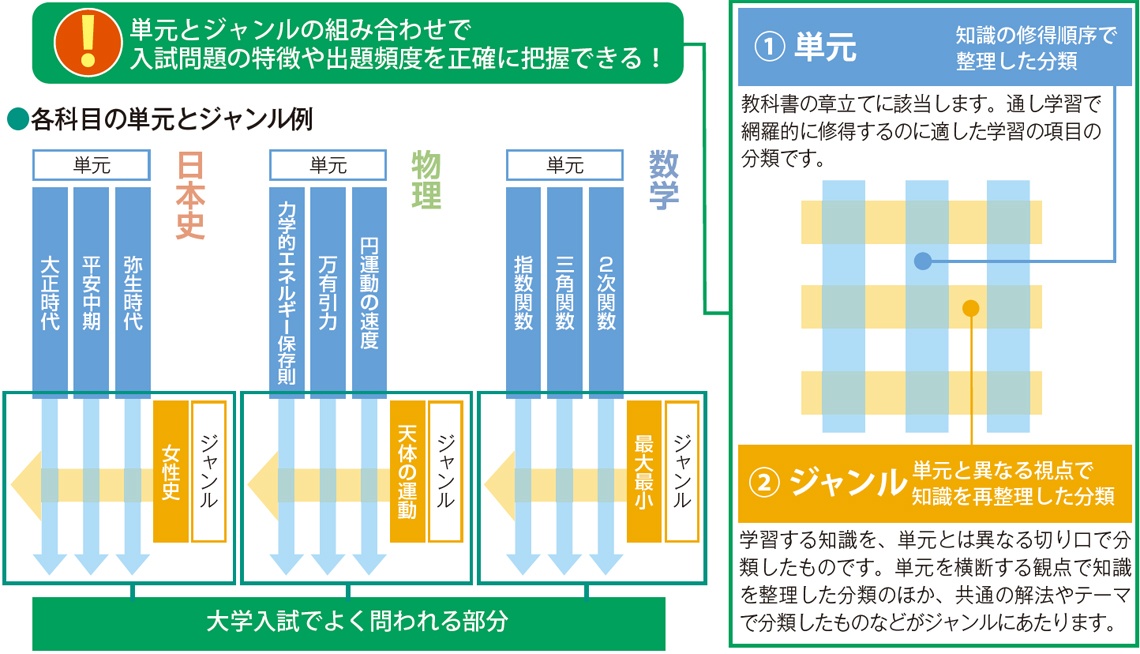 単元・ジャンルとは…